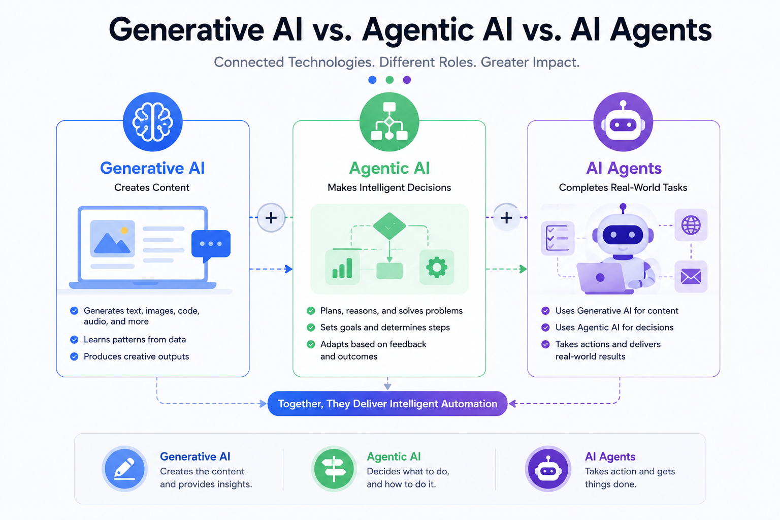 Illustration comparing Generative AI, Agentic AI, and AI Agents as connected but distinct artificial intelligence technologies