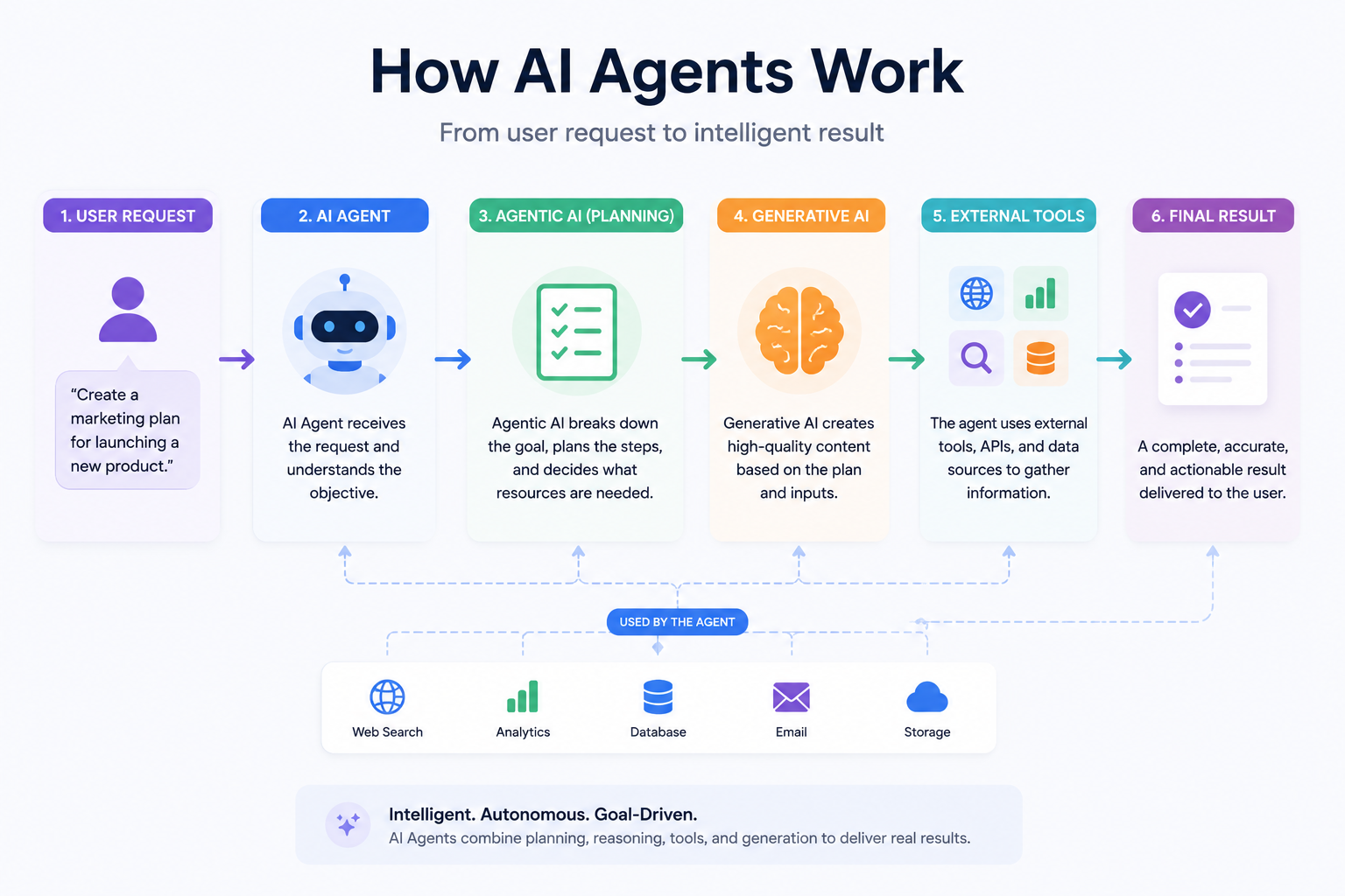Workflow showing a user request flowing through an AI Agent, Agentic AI planning, Generative AI content creation, external tools, and the final result