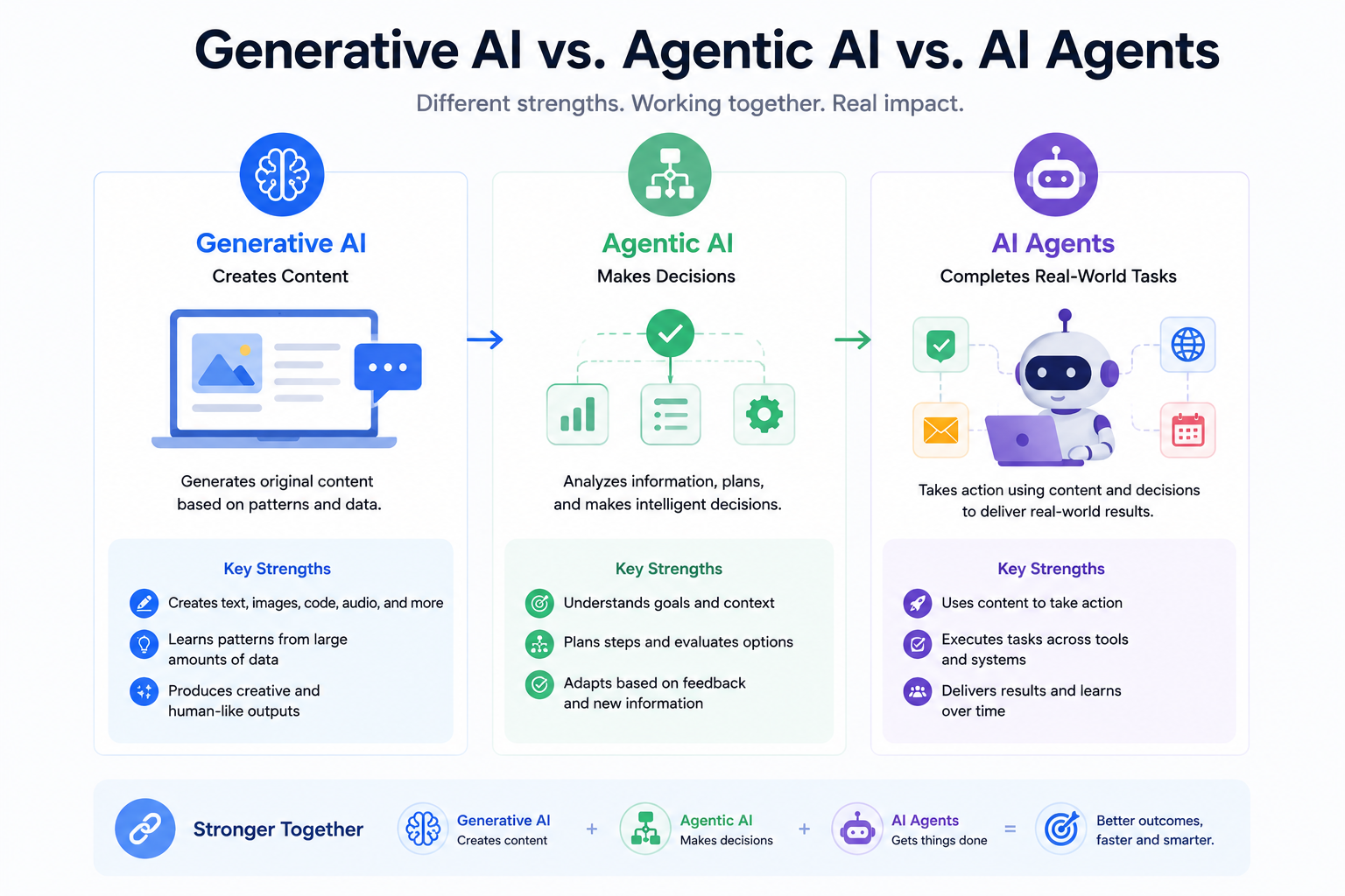 Comparison showing Generative AI creating content, Agentic AI making decisions, and AI Agents completing real-world tasks