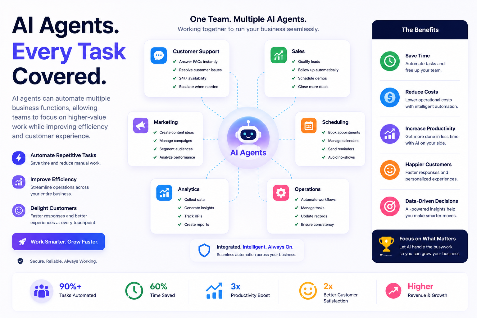 Modern business workflow showing AI agents managing customer support, sales, marketing, scheduling, analytics, and business operations.