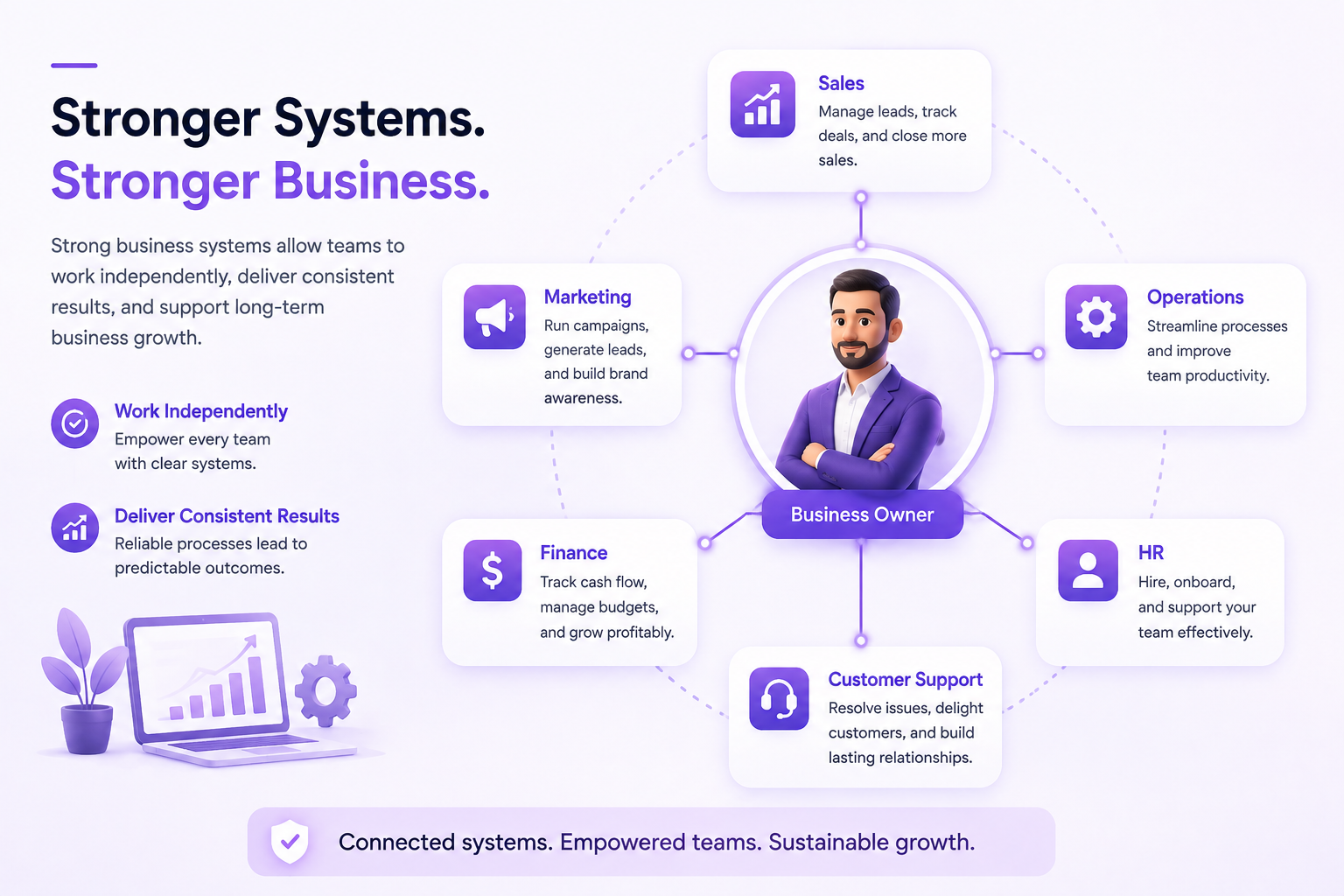Business owner connected to sales, marketing, operations, finance, HR, and customer support systems.