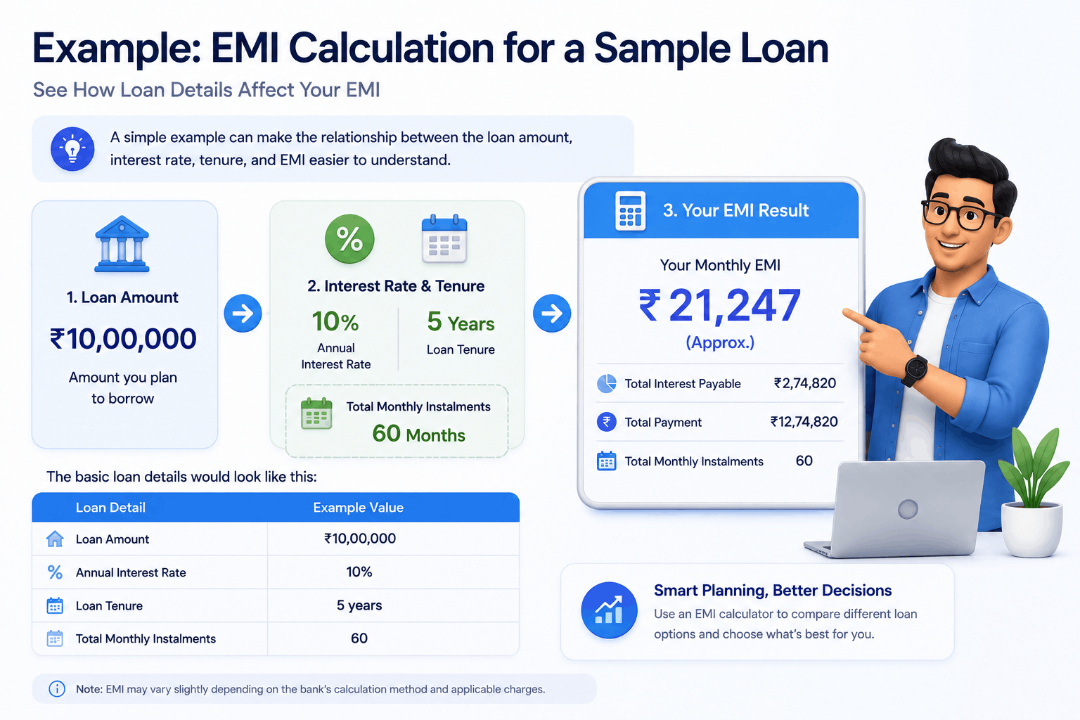 Person using an EMI calculator to plan loan payments