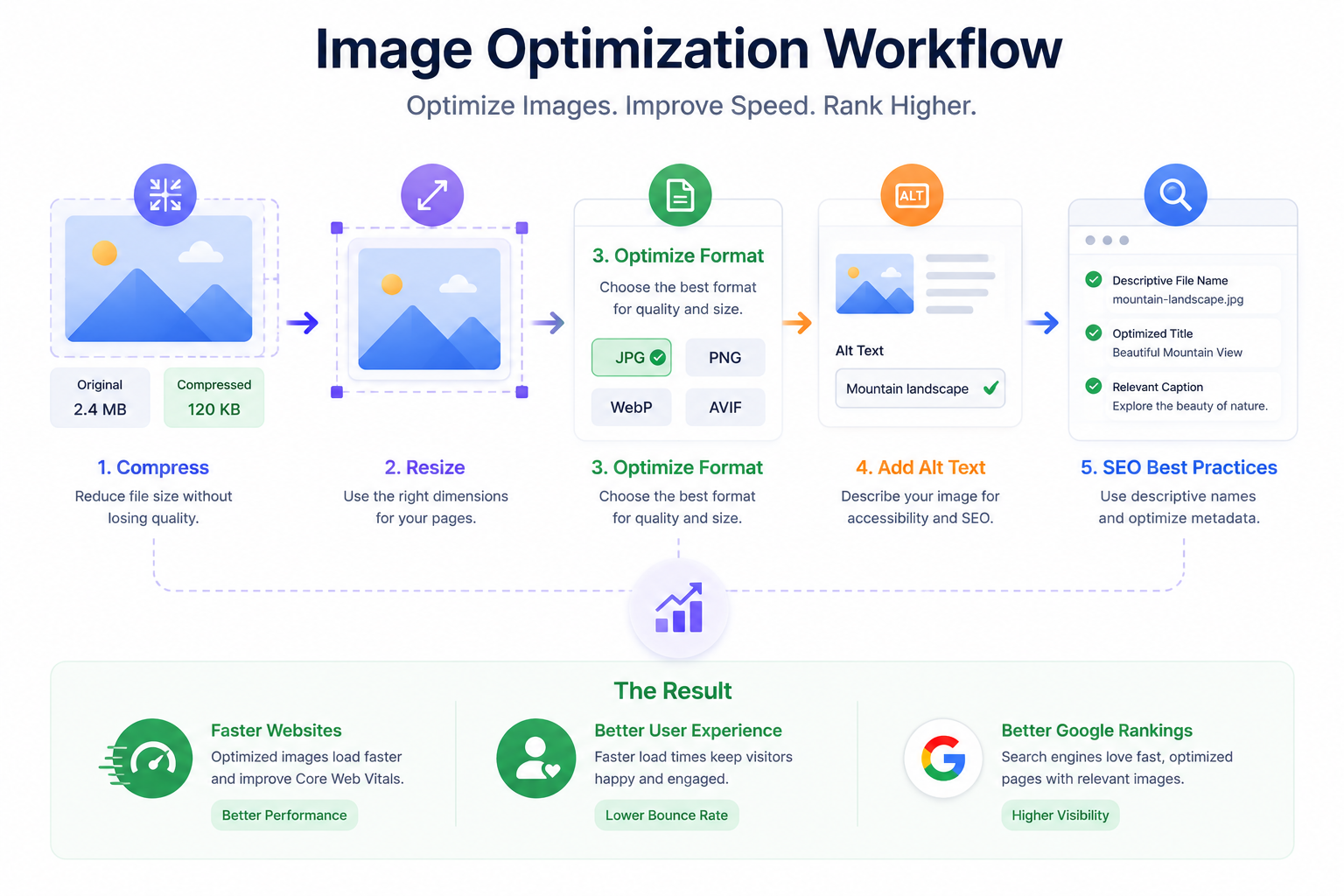 Illustration showing optimized images leading to faster websites, better SEO, and improved user experience.