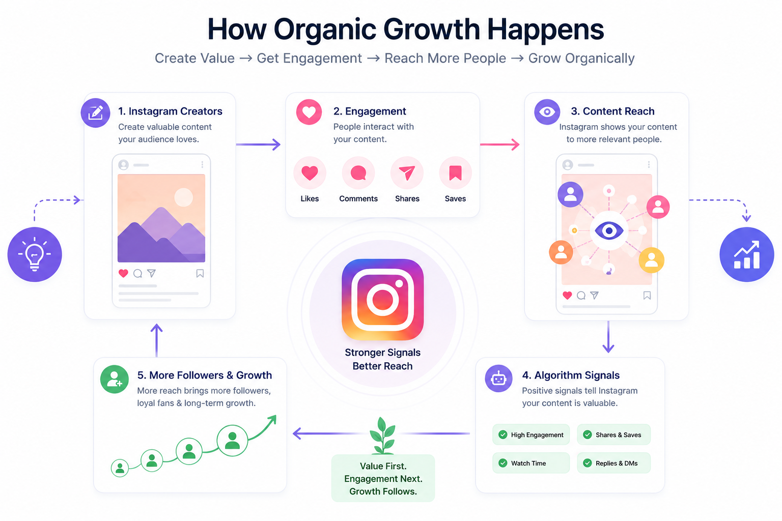Illustration showing Instagram creators, engagement, followers, content reach, and algorithm signals driving organic growth