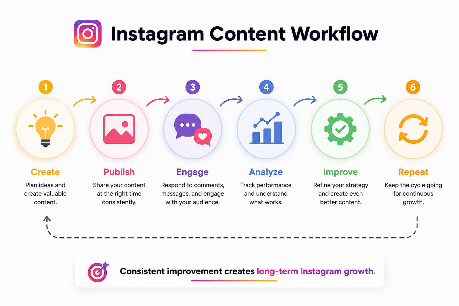Instagram content workflow showing Create, Publish, Engage, Analyze, Improve, and Repeat