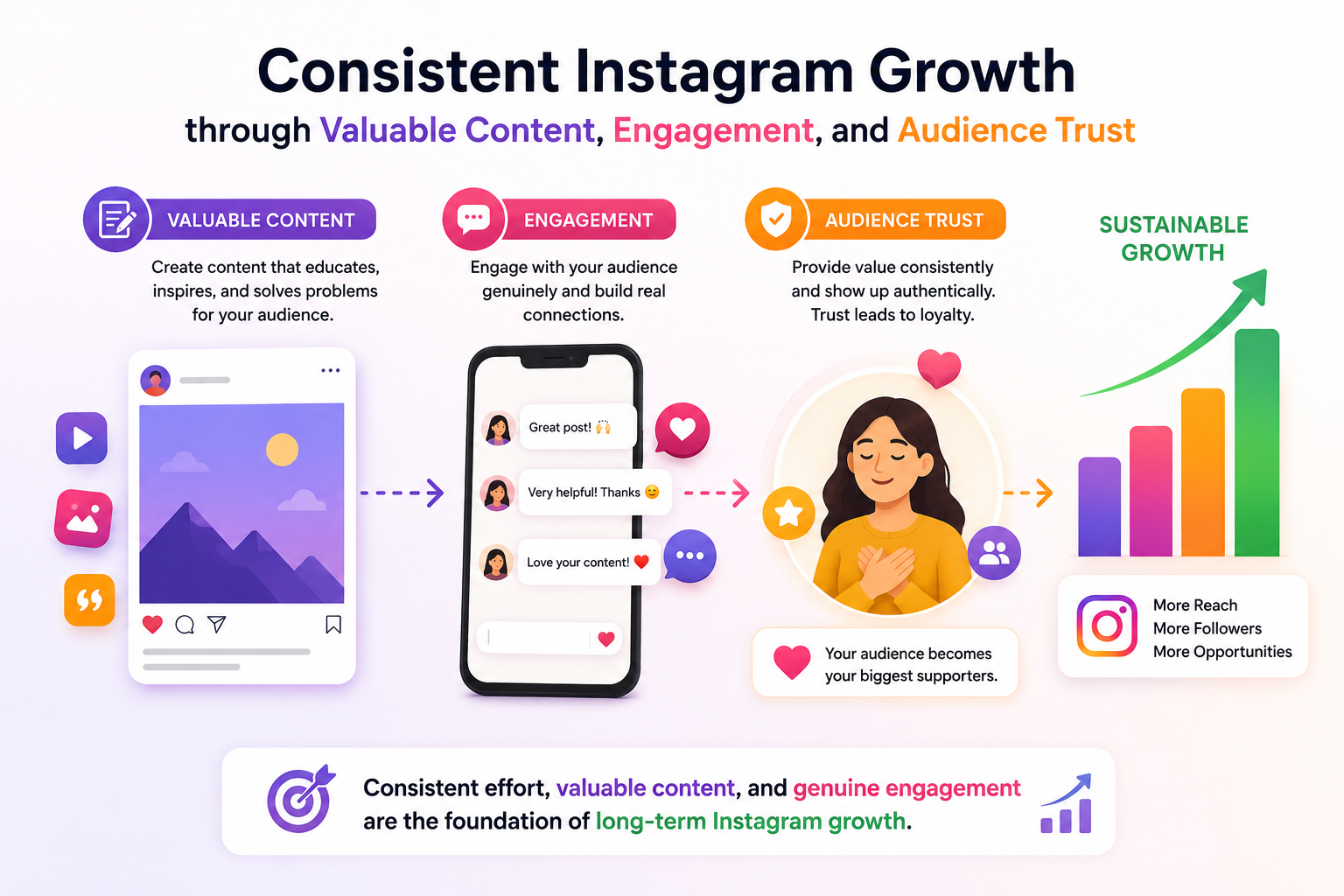 Illustration showing consistent Instagram growth through valuable content, engagement, and audience trust
