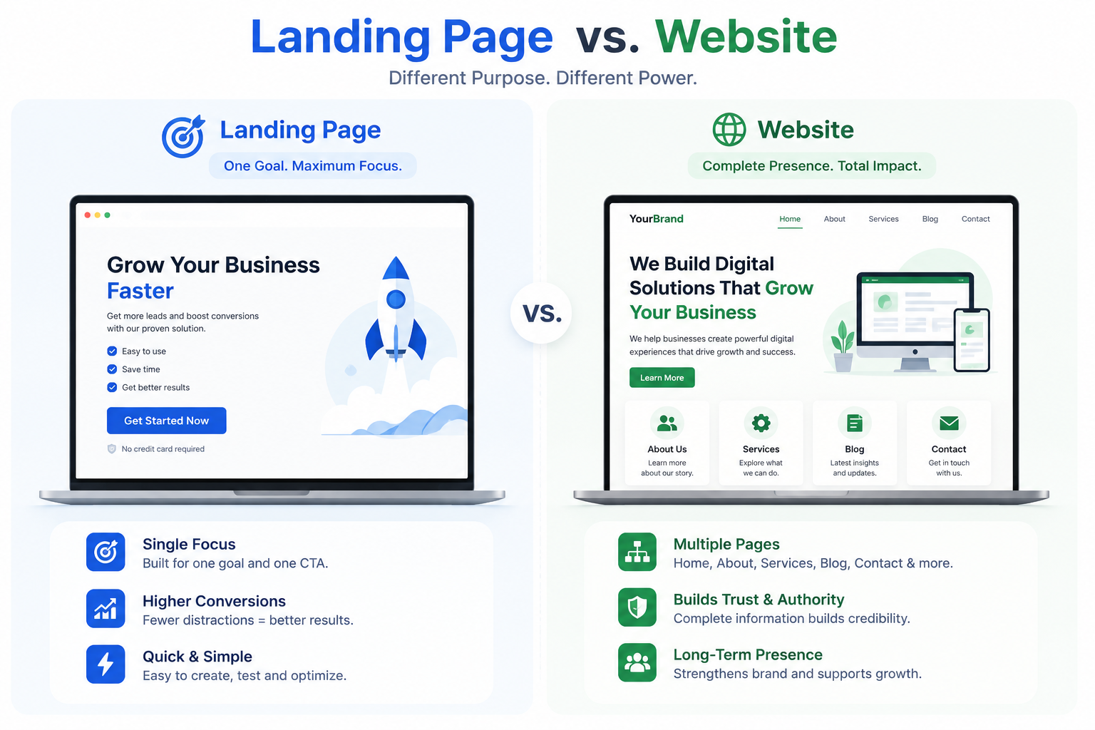 Side-by-side comparison of a focused landing page and a multi-page business website