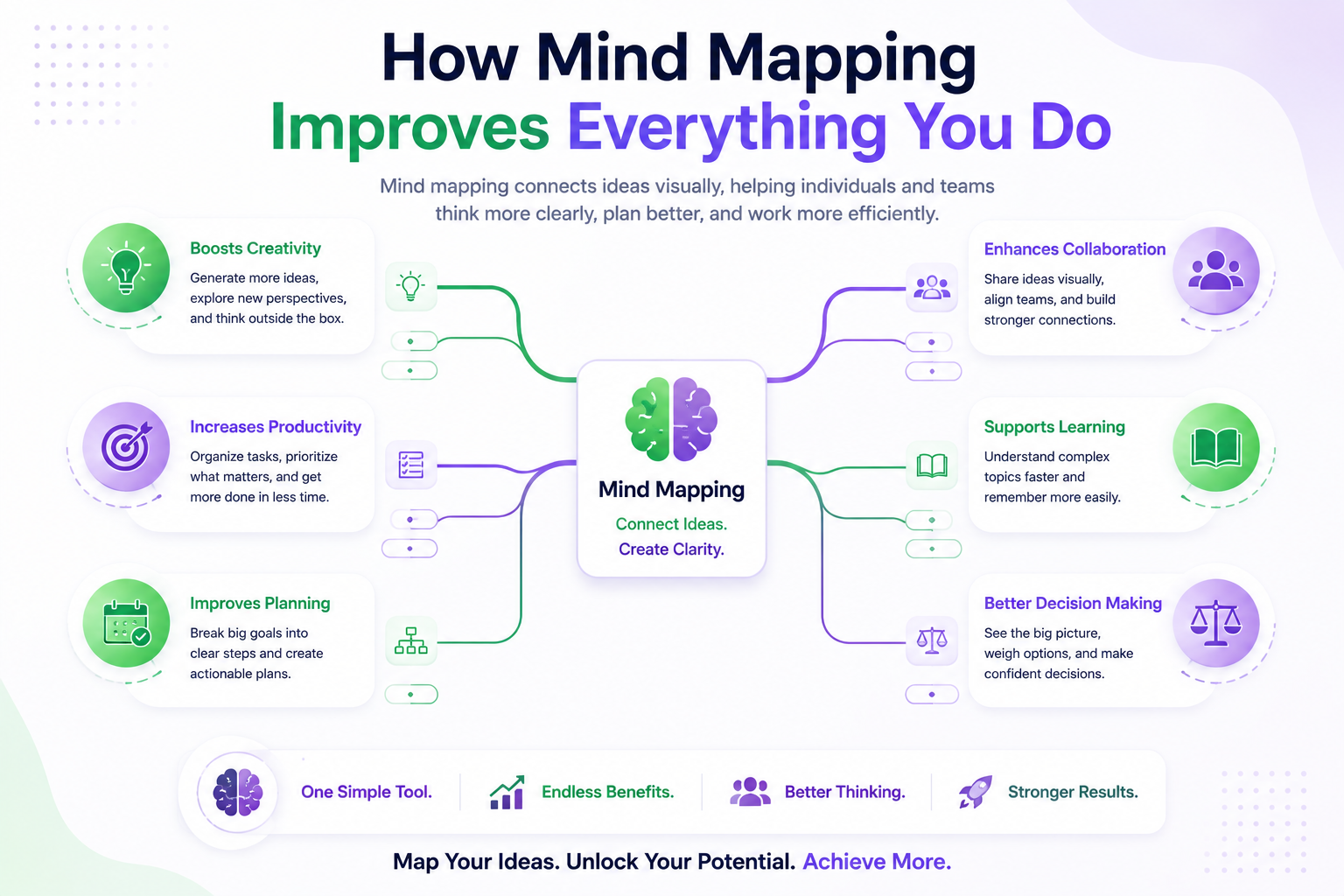 Illustration showing how mind mapping improves creativity, productivity, planning, collaboration, learning, and decision making.