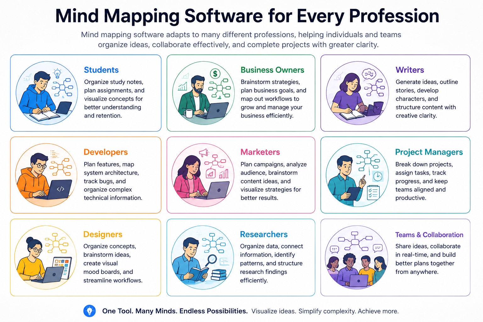 Students, business owners, writers, developers, marketers, project managers, designers, and researchers using mind mapping software.