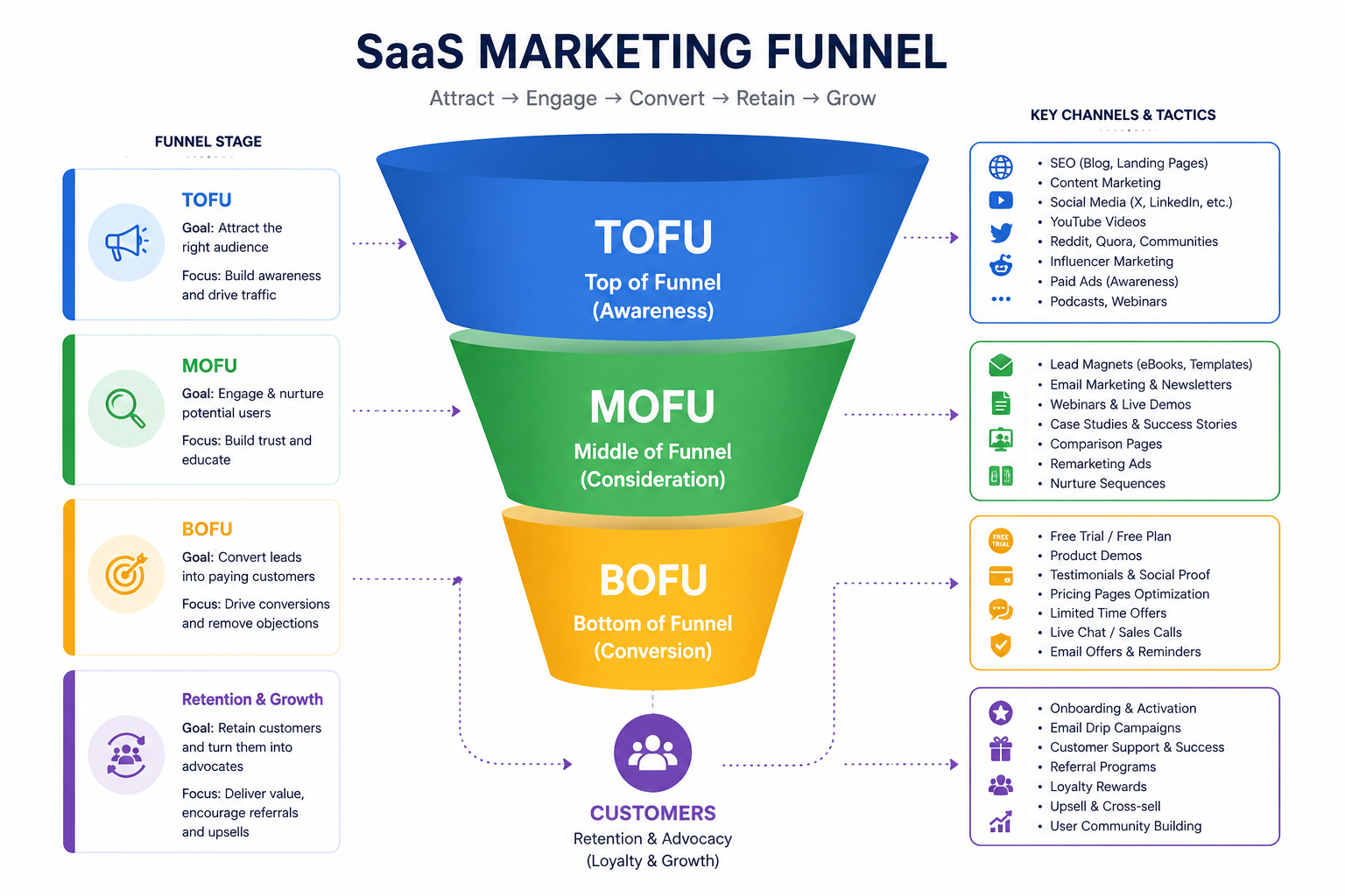 SaaS marketing funnel showing TOFU, MOFU and BOFU stages