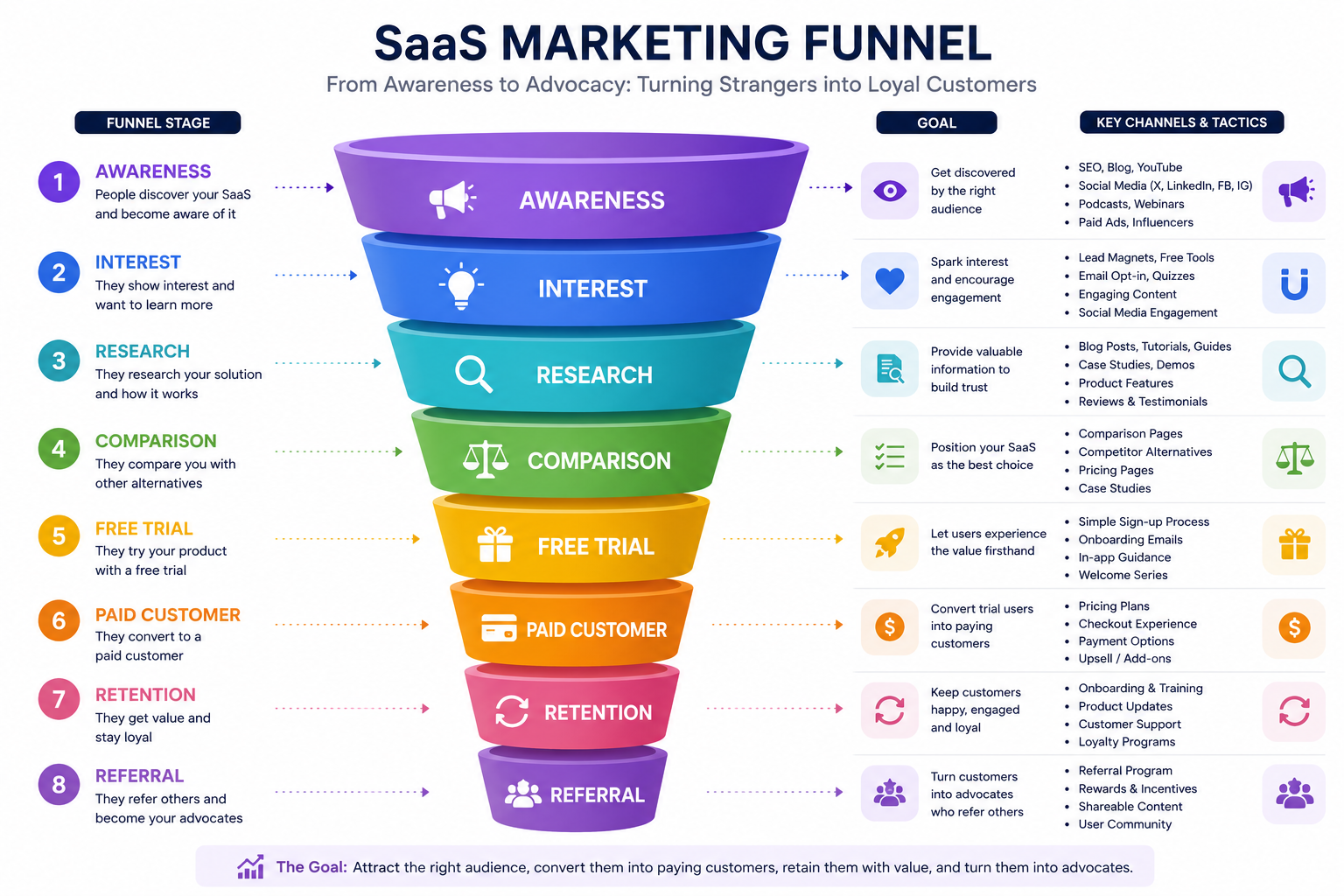 SaaS marketing funnel showing awareness, interest, research, comparison, free trial, paid customer, retention, and referral